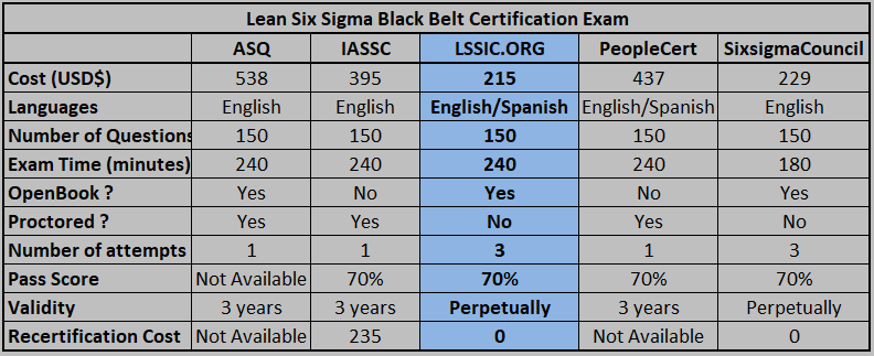 Lean Six Sigma Black Belt Certification Exam - lssic